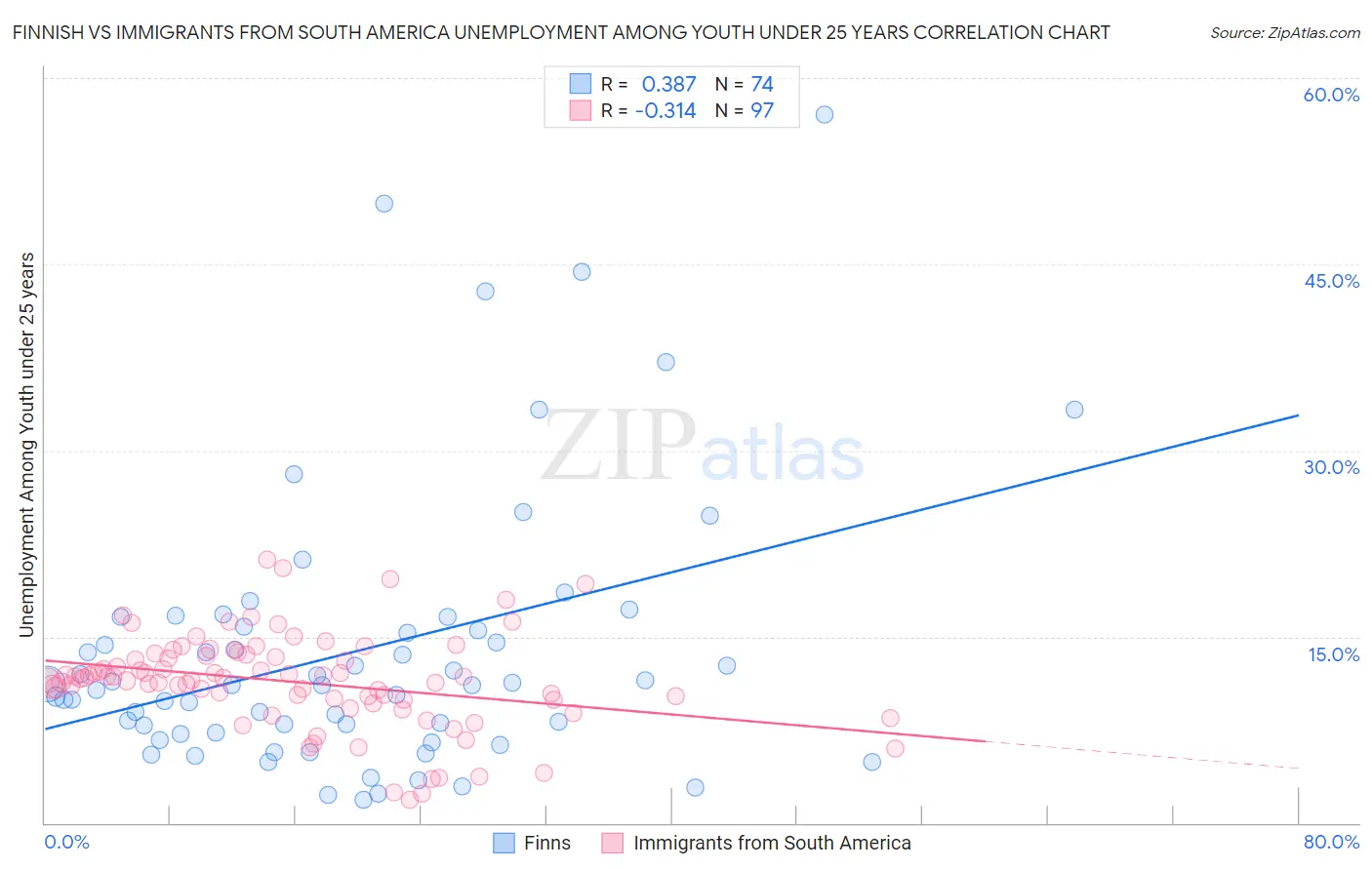 Finnish vs Immigrants from South America Unemployment Among Youth under 25 years
