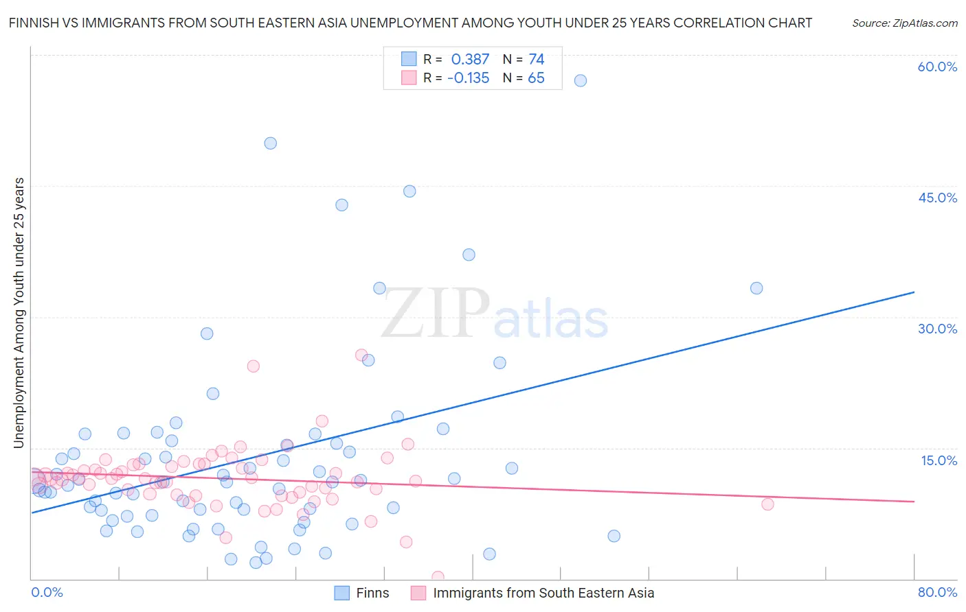 Finnish vs Immigrants from South Eastern Asia Unemployment Among Youth under 25 years