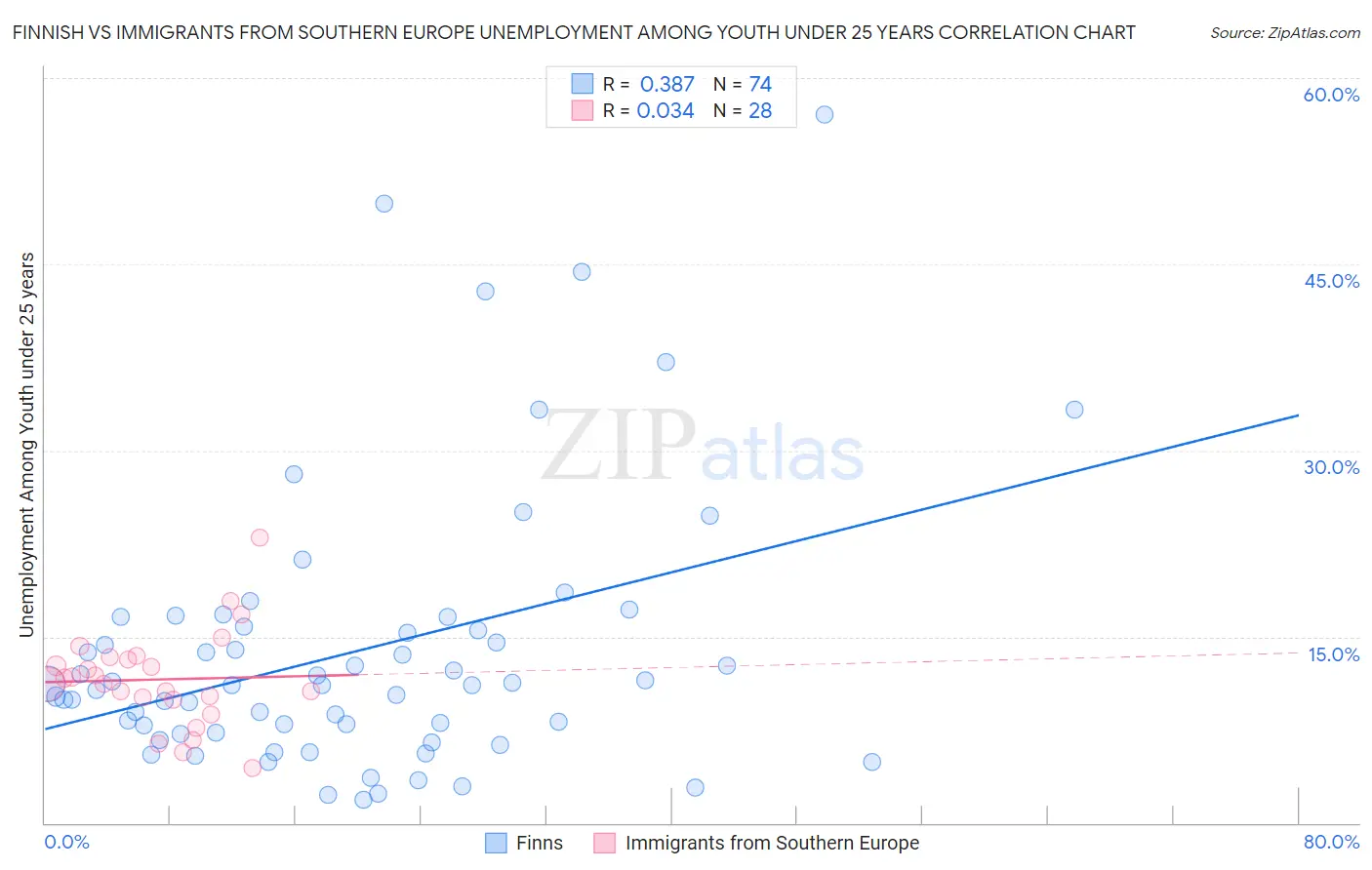 Finnish vs Immigrants from Southern Europe Unemployment Among Youth under 25 years