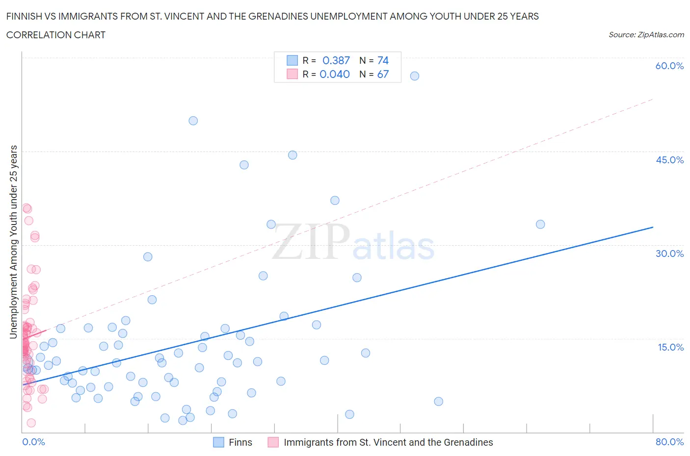 Finnish vs Immigrants from St. Vincent and the Grenadines Unemployment Among Youth under 25 years