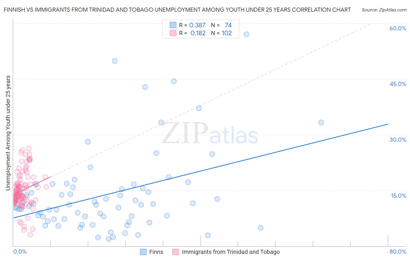 Finnish vs Immigrants from Trinidad and Tobago Unemployment Among Youth under 25 years