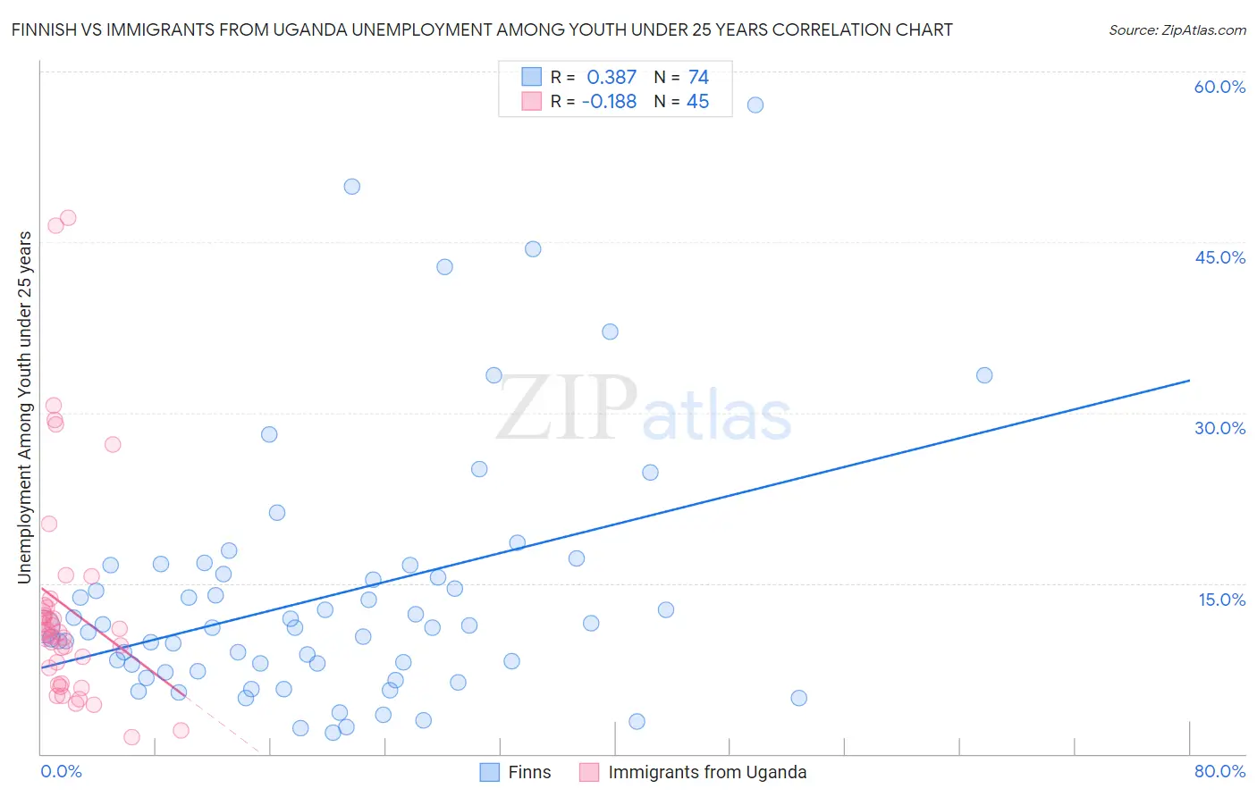 Finnish vs Immigrants from Uganda Unemployment Among Youth under 25 years