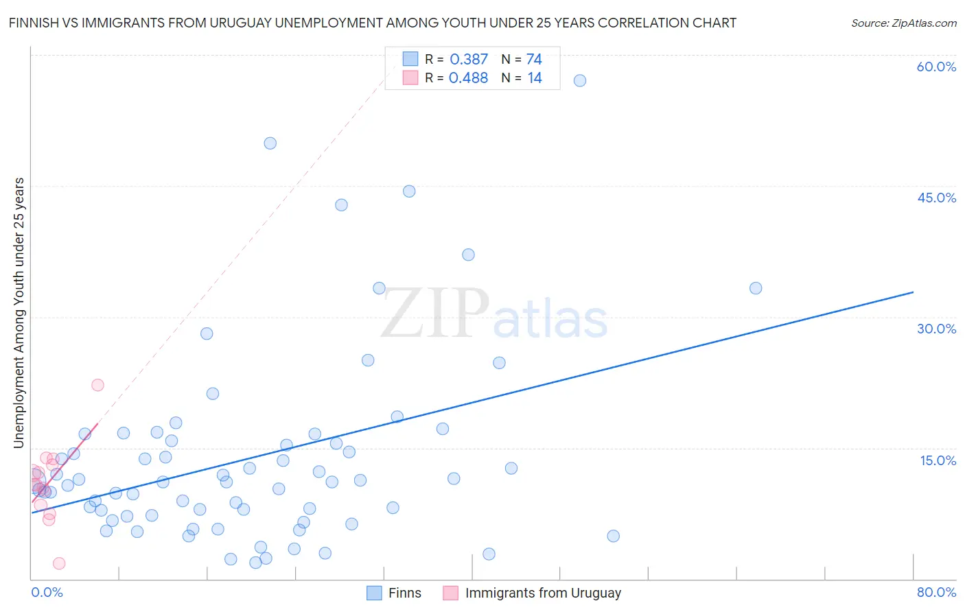Finnish vs Immigrants from Uruguay Unemployment Among Youth under 25 years