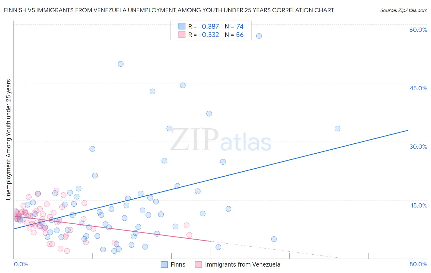 Finnish vs Immigrants from Venezuela Unemployment Among Youth under 25 years