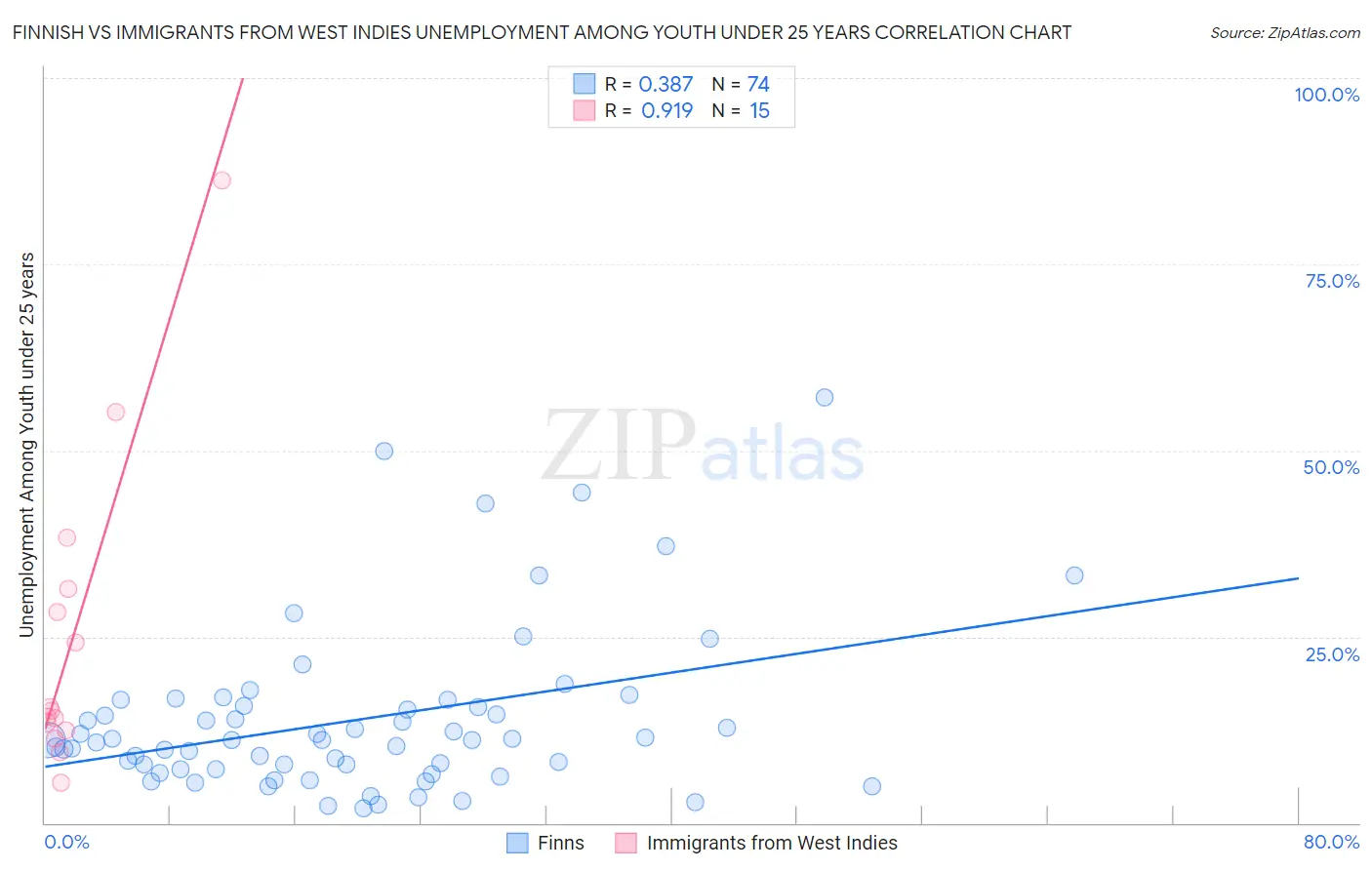 Finnish vs Immigrants from West Indies Unemployment Among Youth under 25 years