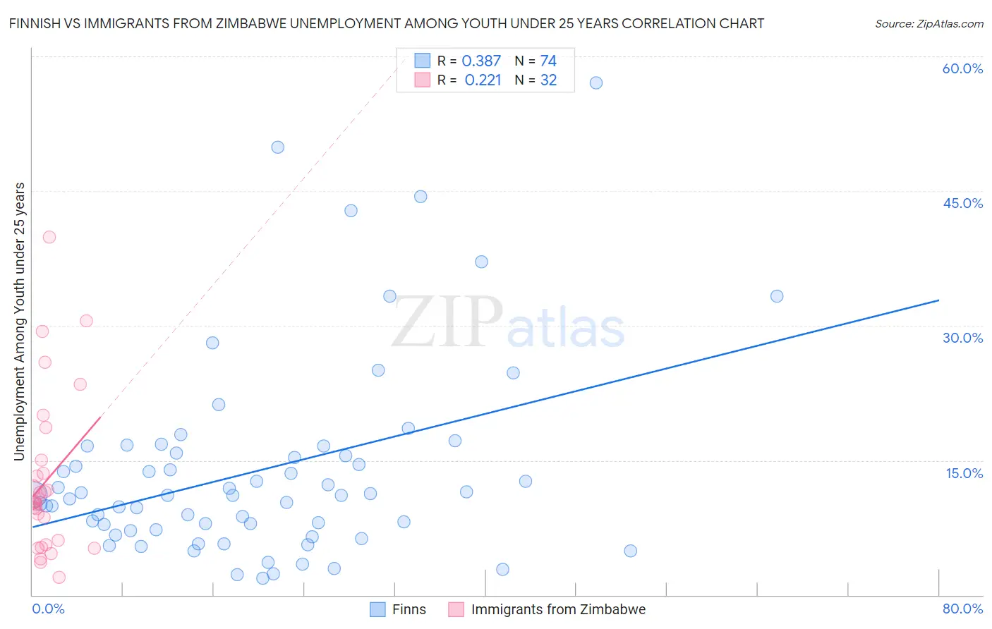 Finnish vs Immigrants from Zimbabwe Unemployment Among Youth under 25 years