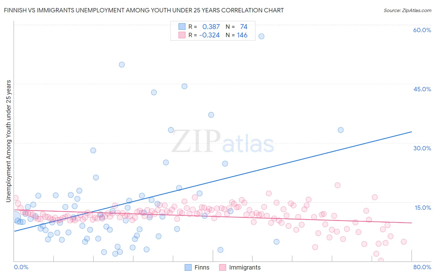 Finnish vs Immigrants Unemployment Among Youth under 25 years