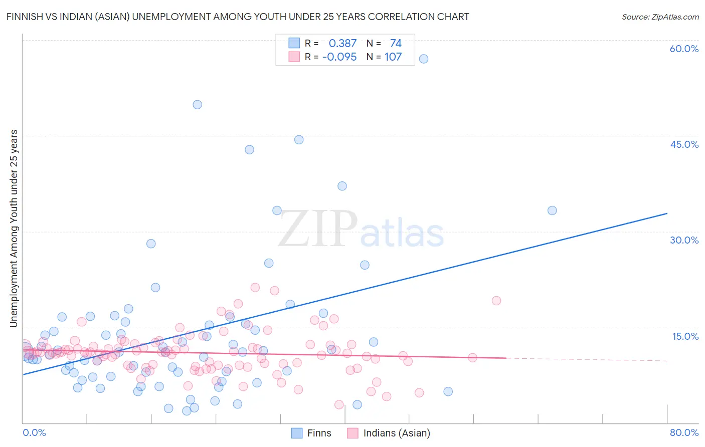 Finnish vs Indian (Asian) Unemployment Among Youth under 25 years