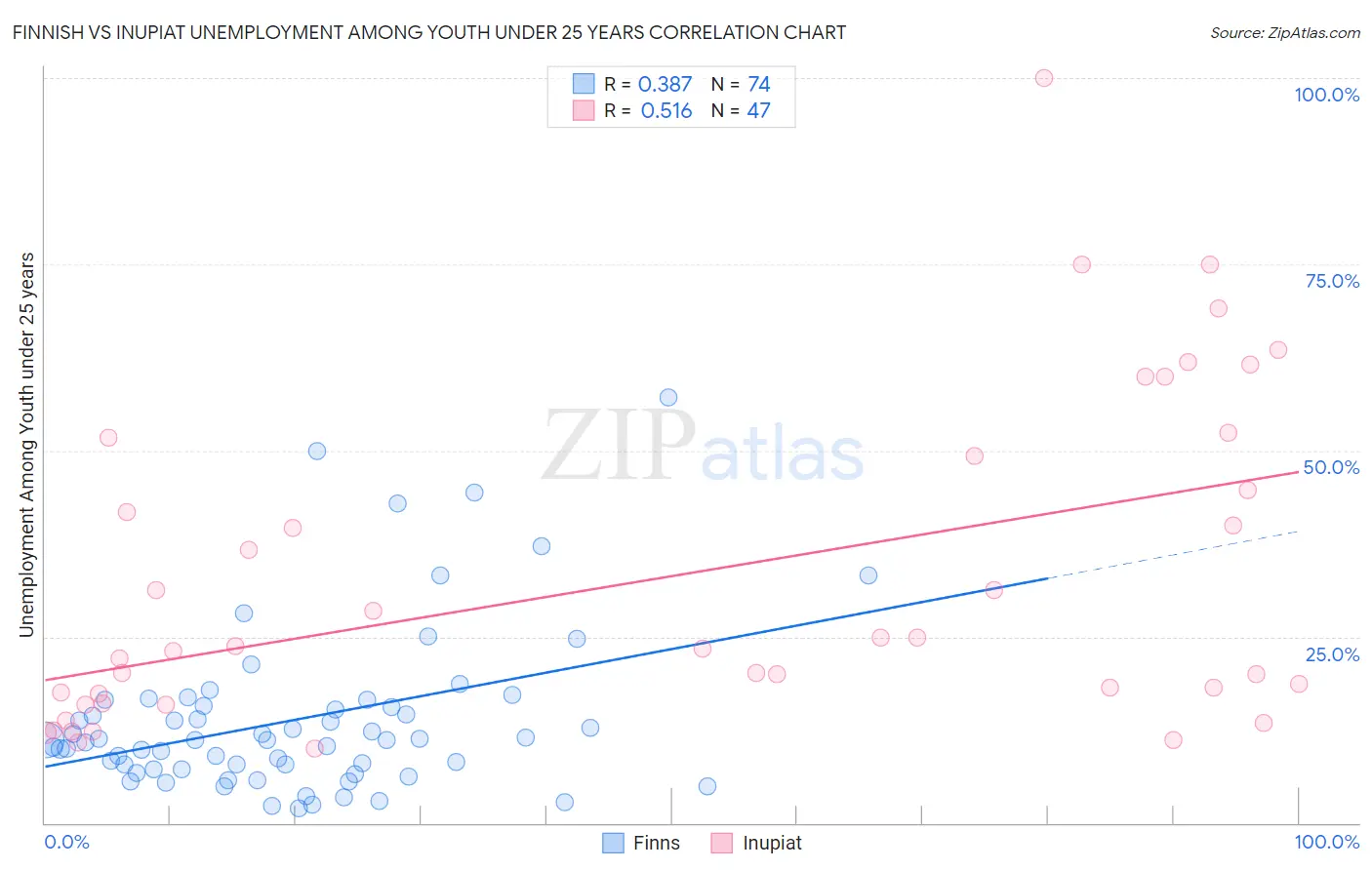 Finnish vs Inupiat Unemployment Among Youth under 25 years