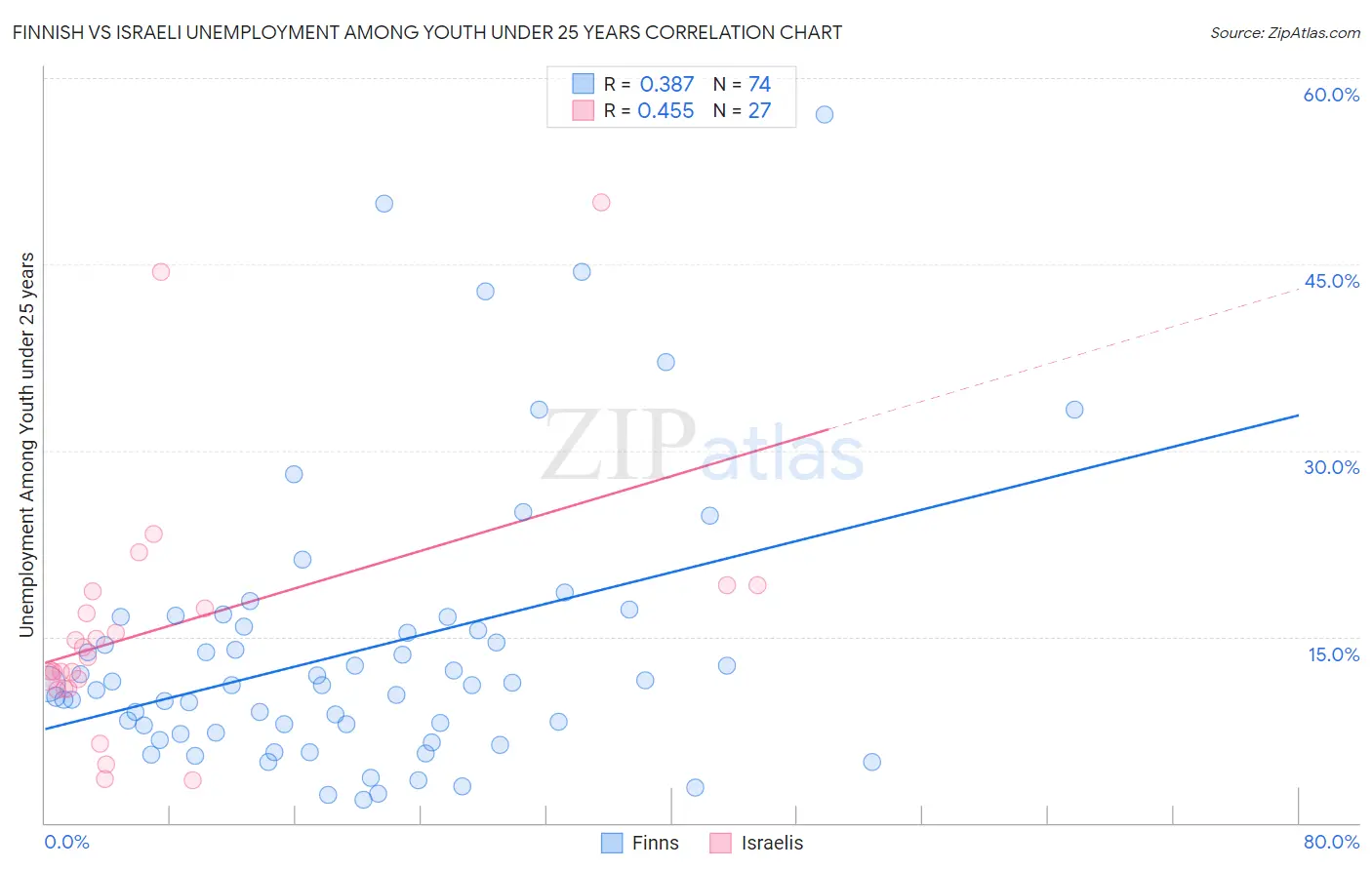 Finnish vs Israeli Unemployment Among Youth under 25 years