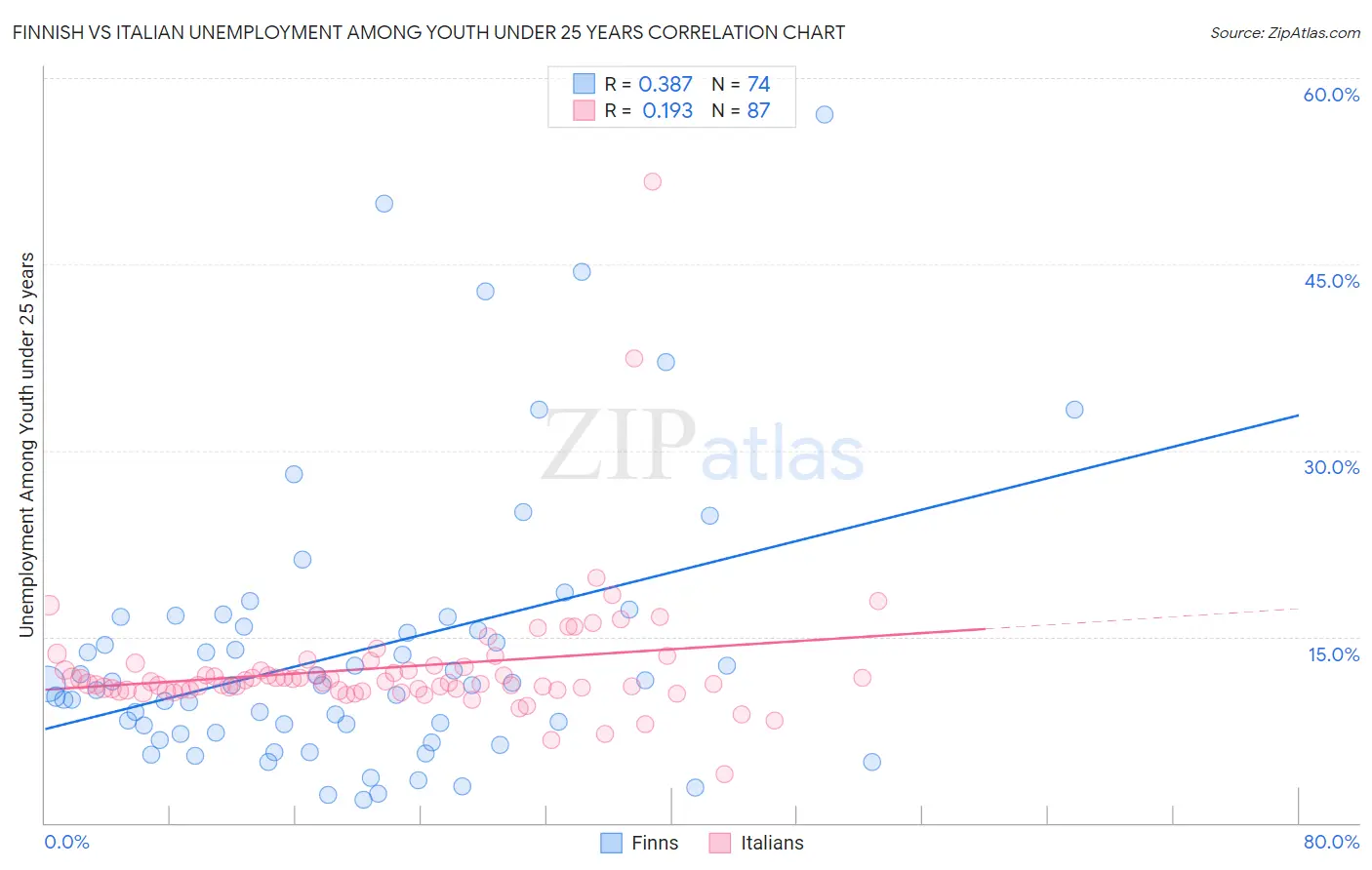 Finnish vs Italian Unemployment Among Youth under 25 years