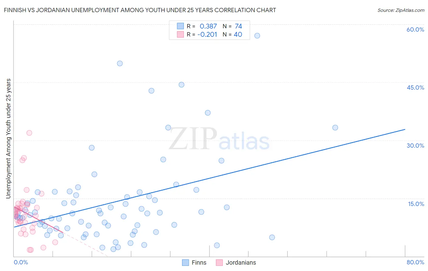 Finnish vs Jordanian Unemployment Among Youth under 25 years