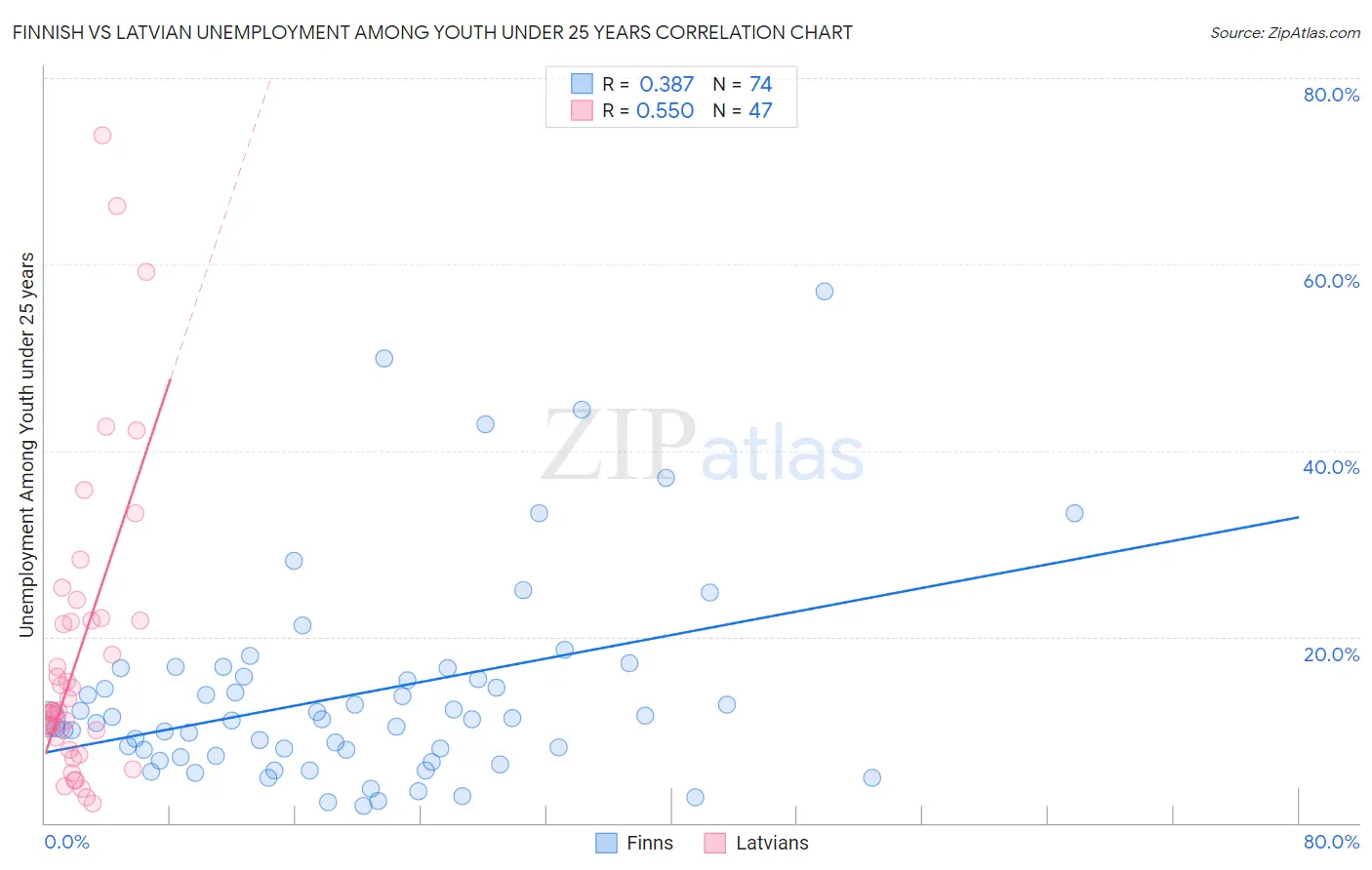 Finnish vs Latvian Unemployment Among Youth under 25 years