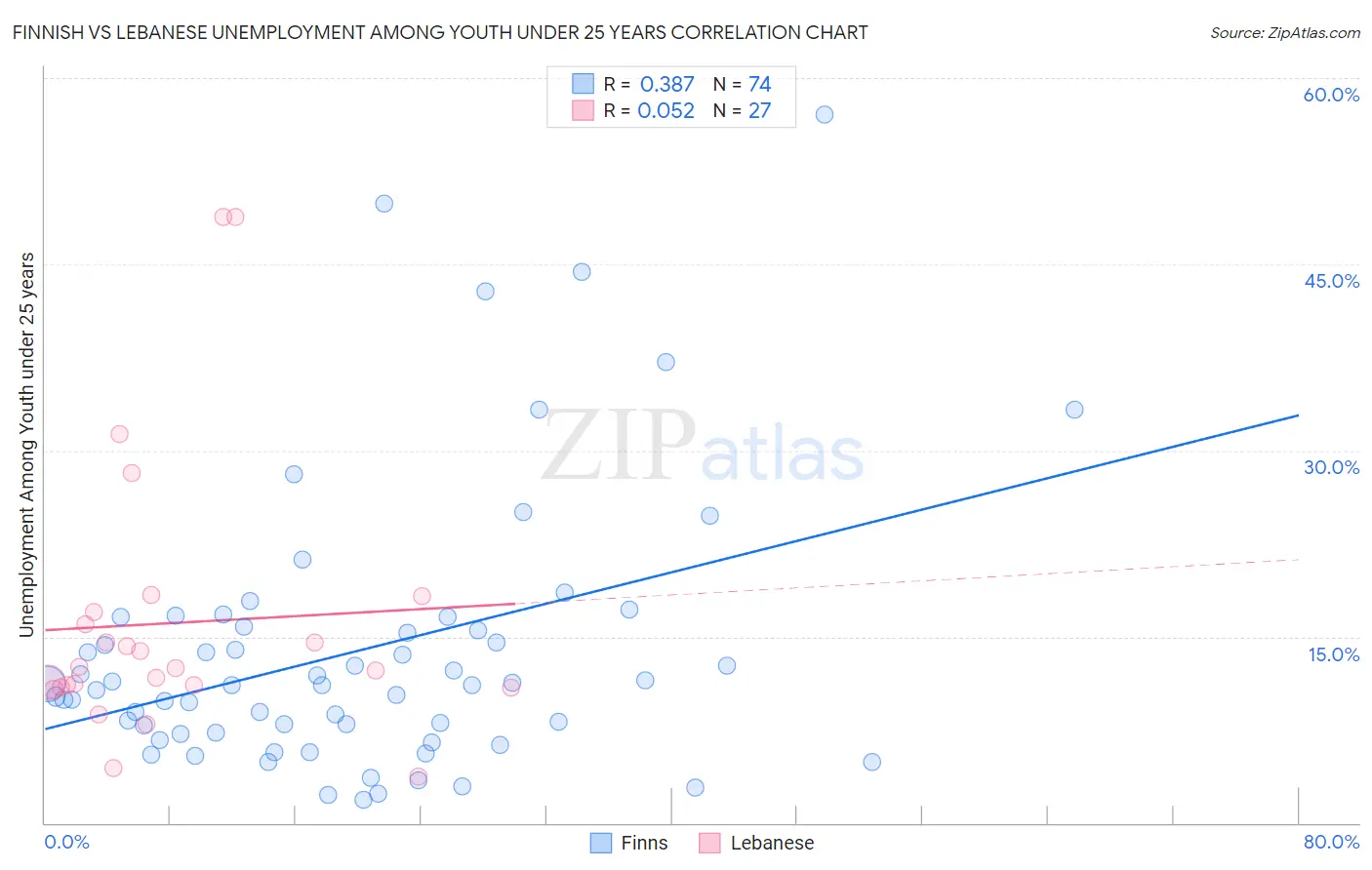 Finnish vs Lebanese Unemployment Among Youth under 25 years