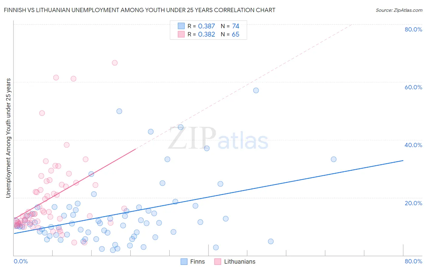 Finnish vs Lithuanian Unemployment Among Youth under 25 years