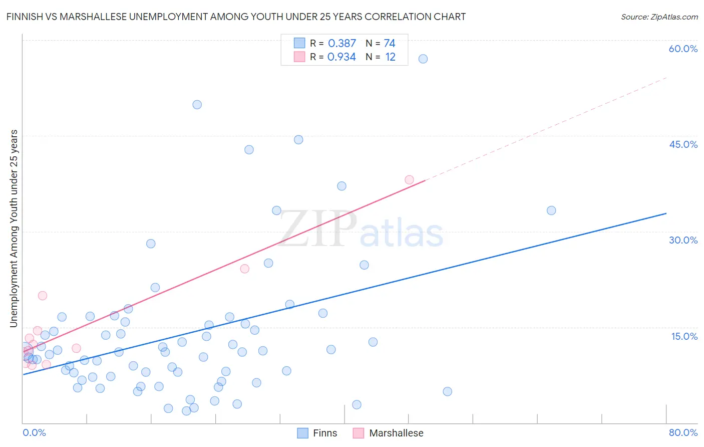 Finnish vs Marshallese Unemployment Among Youth under 25 years