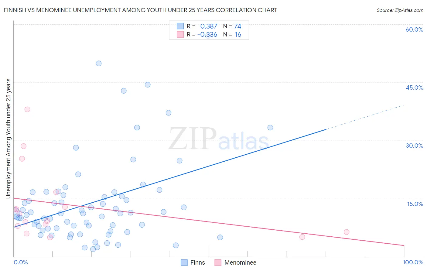 Finnish vs Menominee Unemployment Among Youth under 25 years