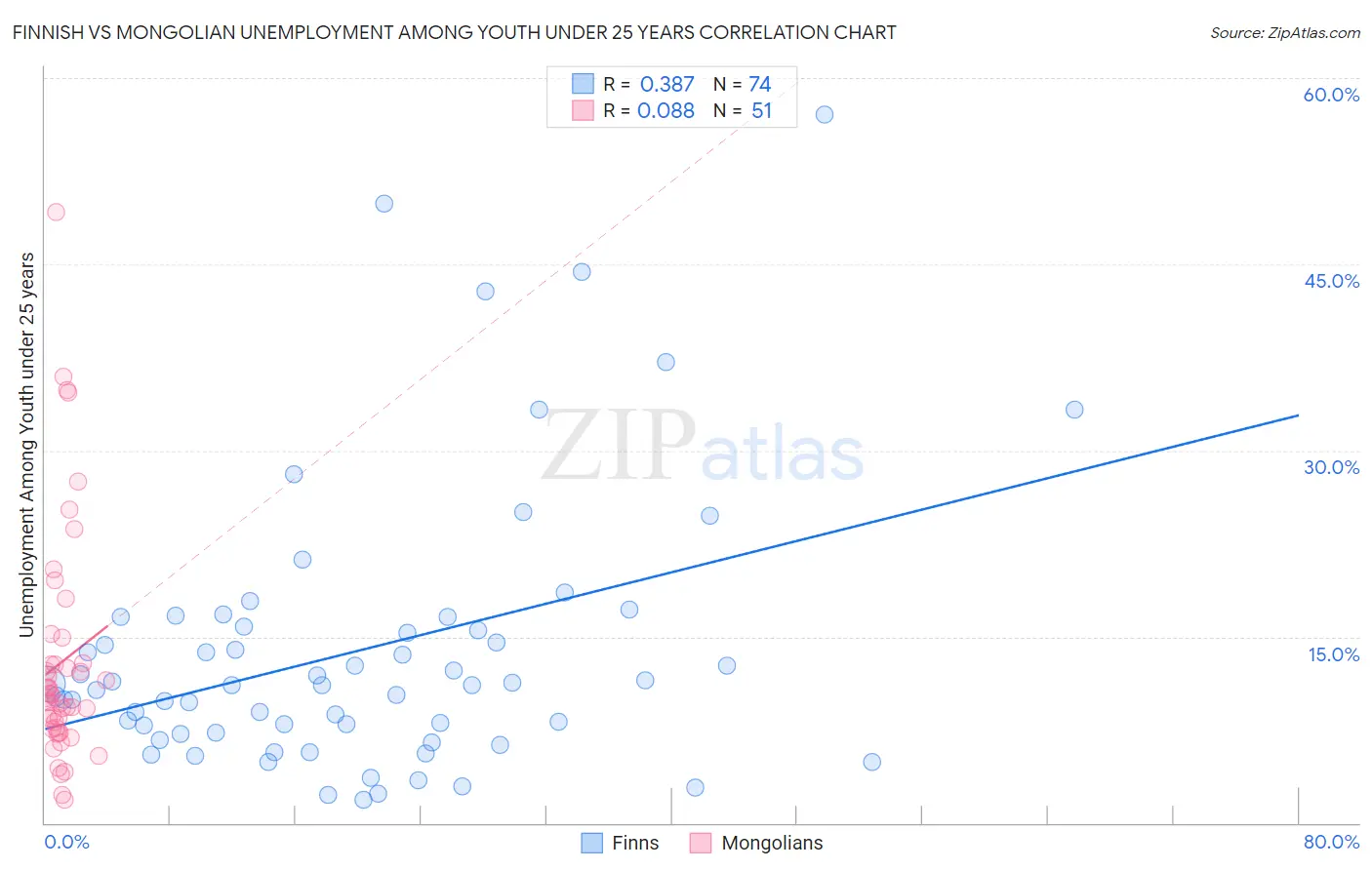 Finnish vs Mongolian Unemployment Among Youth under 25 years