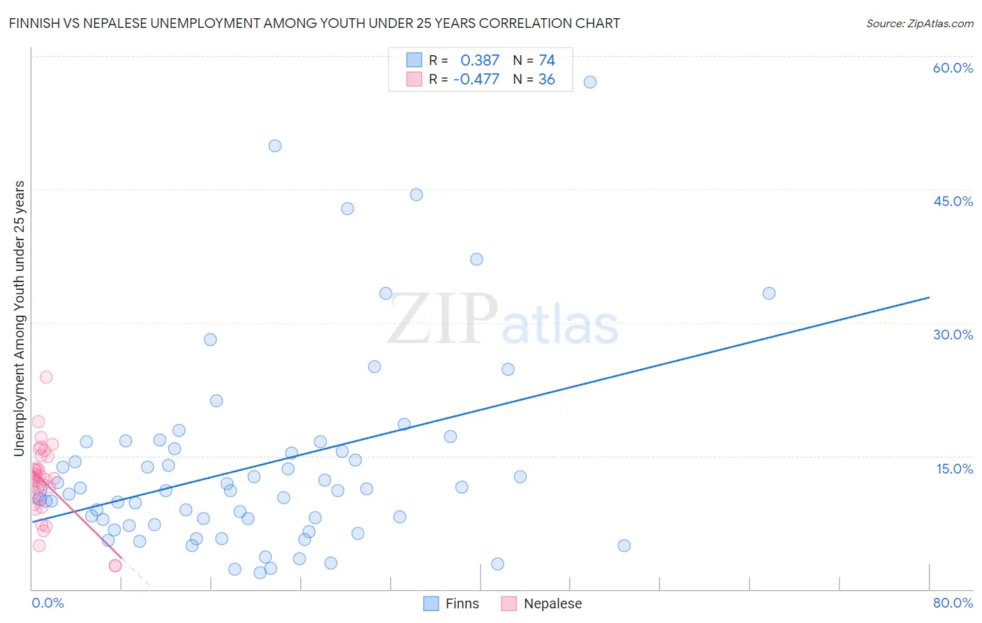 Finnish vs Nepalese Unemployment Among Youth under 25 years