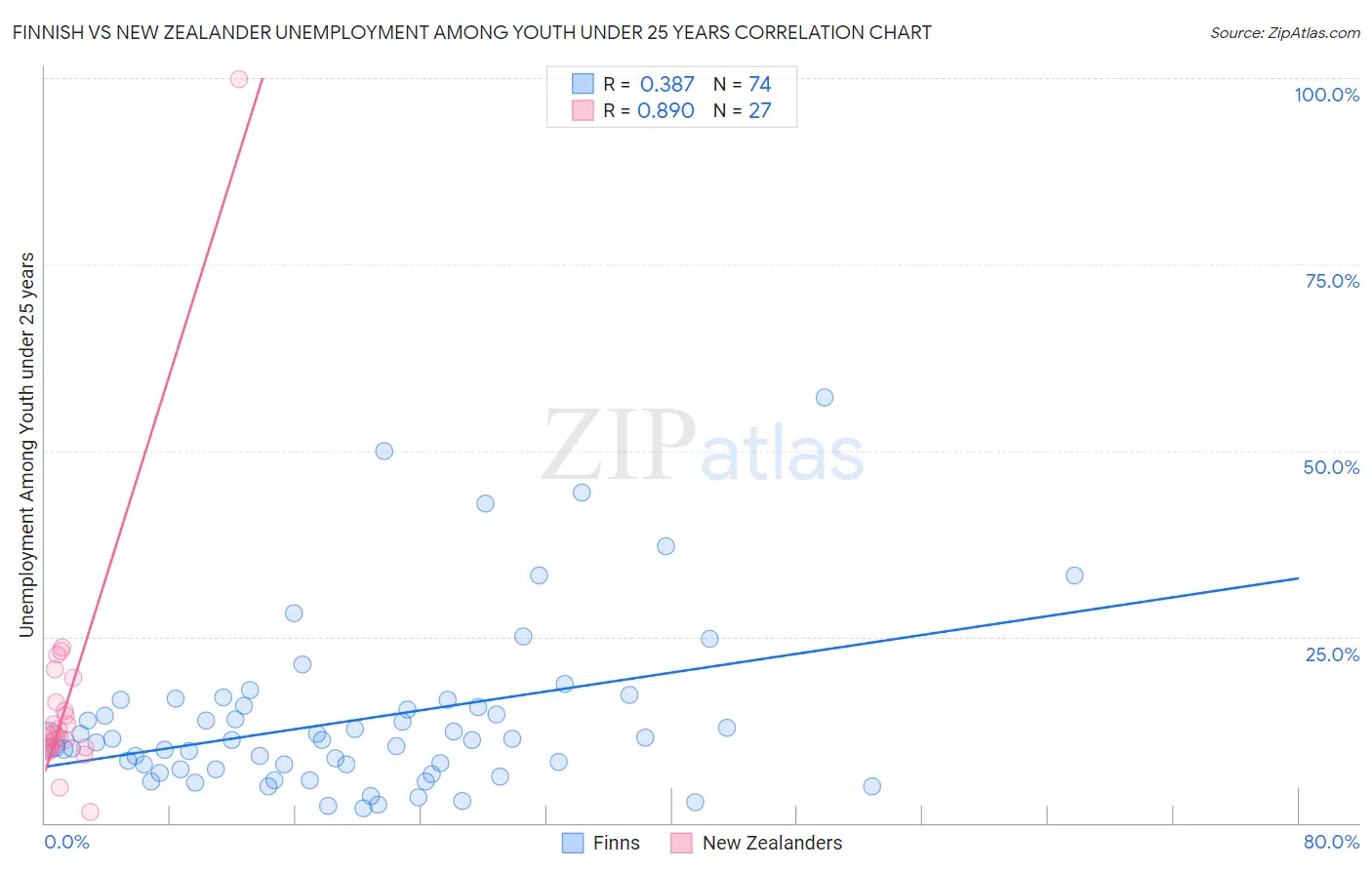 Finnish vs New Zealander Unemployment Among Youth under 25 years