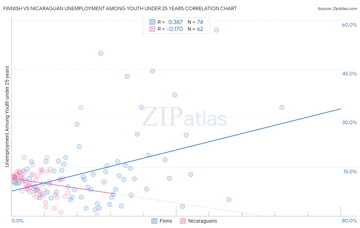 Finnish vs Nicaraguan Unemployment Among Youth under 25 years