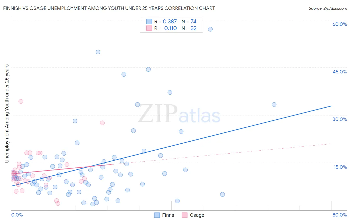 Finnish vs Osage Unemployment Among Youth under 25 years
