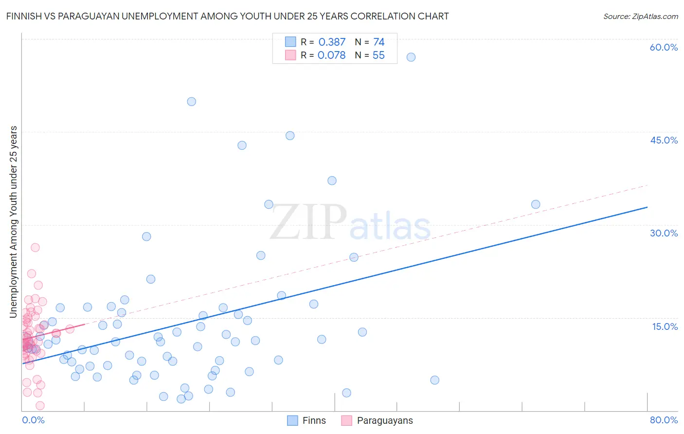 Finnish vs Paraguayan Unemployment Among Youth under 25 years