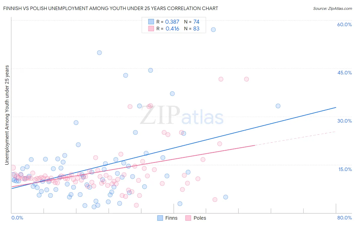 Finnish vs Polish Unemployment Among Youth under 25 years