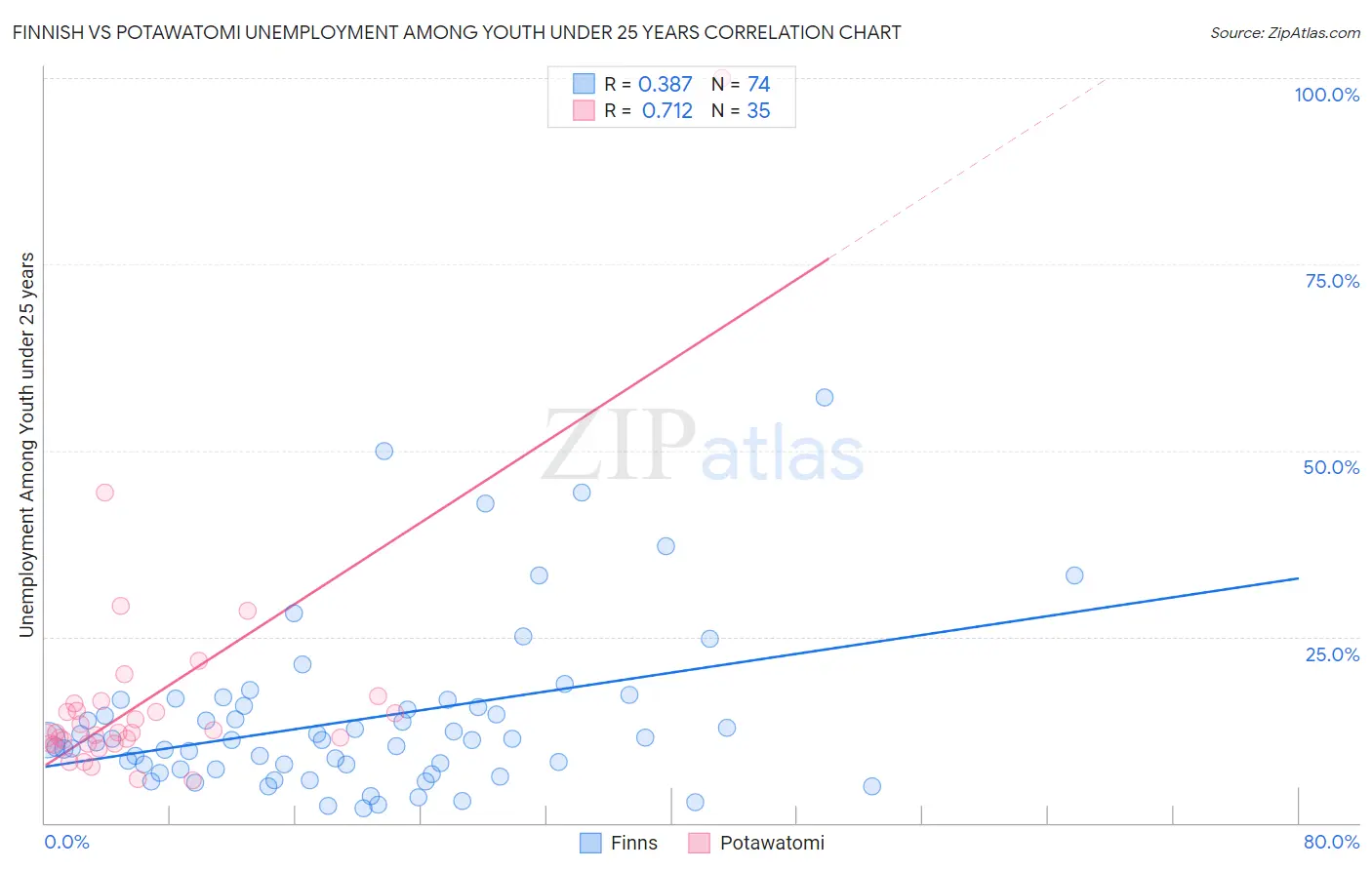 Finnish vs Potawatomi Unemployment Among Youth under 25 years