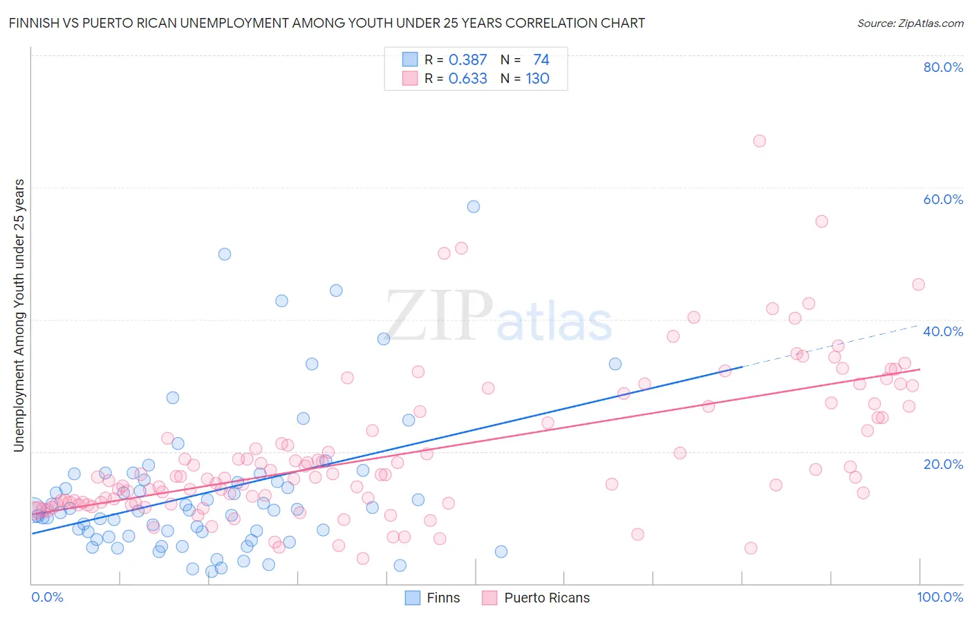 Finnish vs Puerto Rican Unemployment Among Youth under 25 years