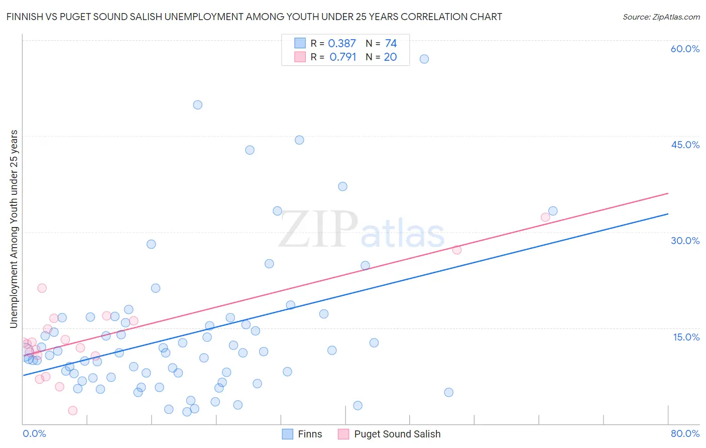 Finnish vs Puget Sound Salish Unemployment Among Youth under 25 years