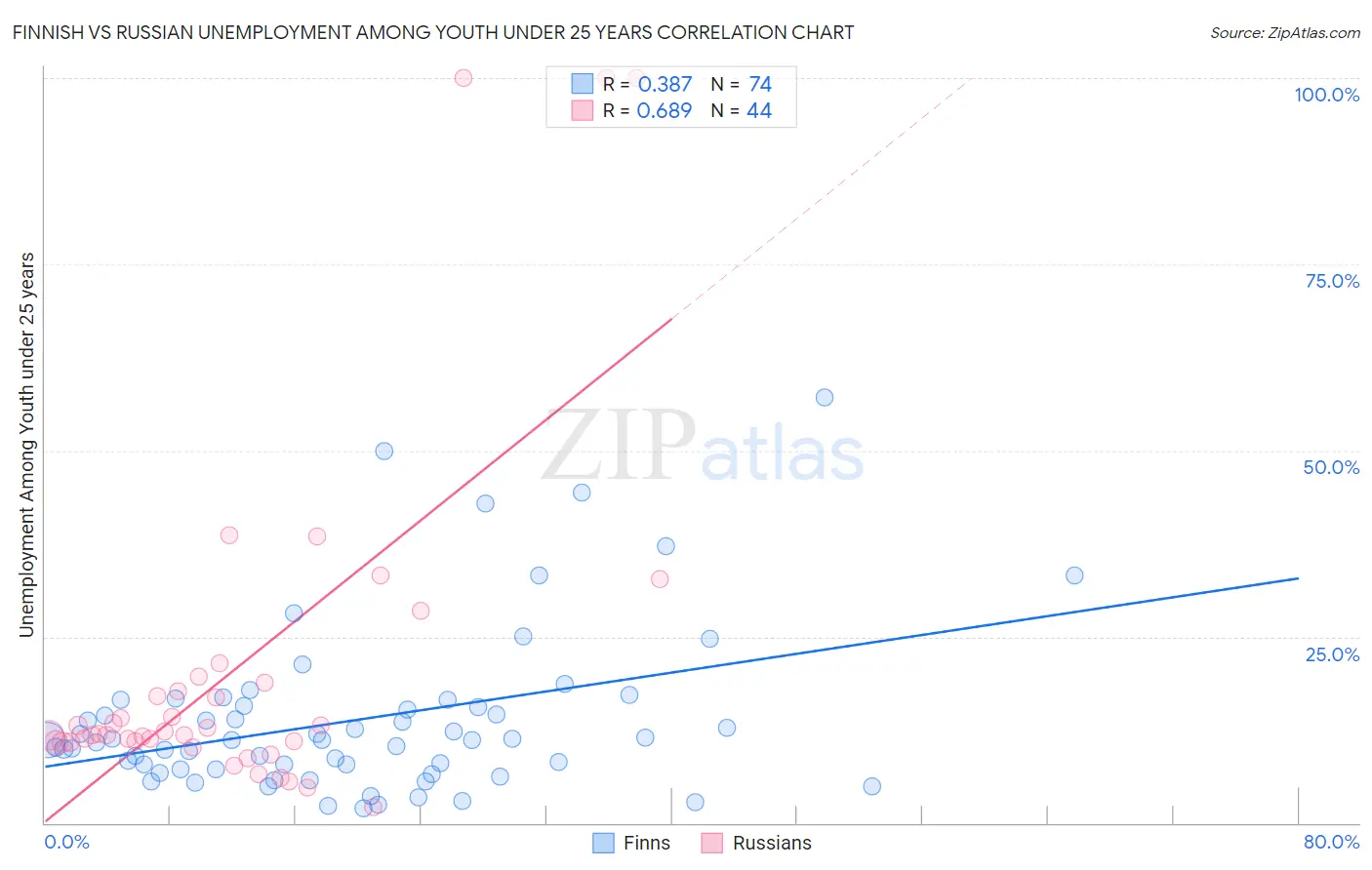 Finnish vs Russian Unemployment Among Youth under 25 years