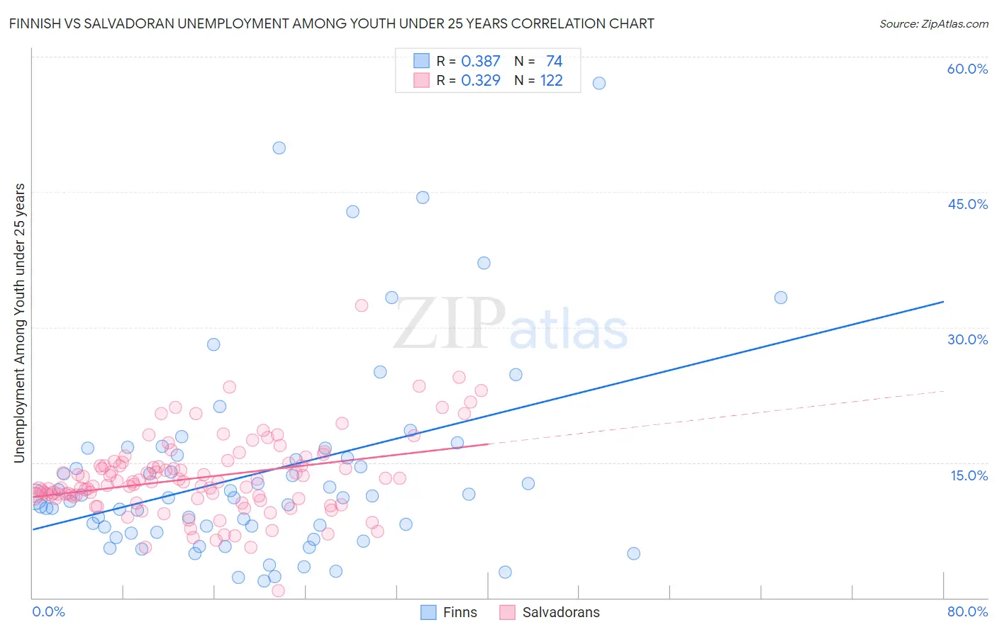 Finnish vs Salvadoran Unemployment Among Youth under 25 years