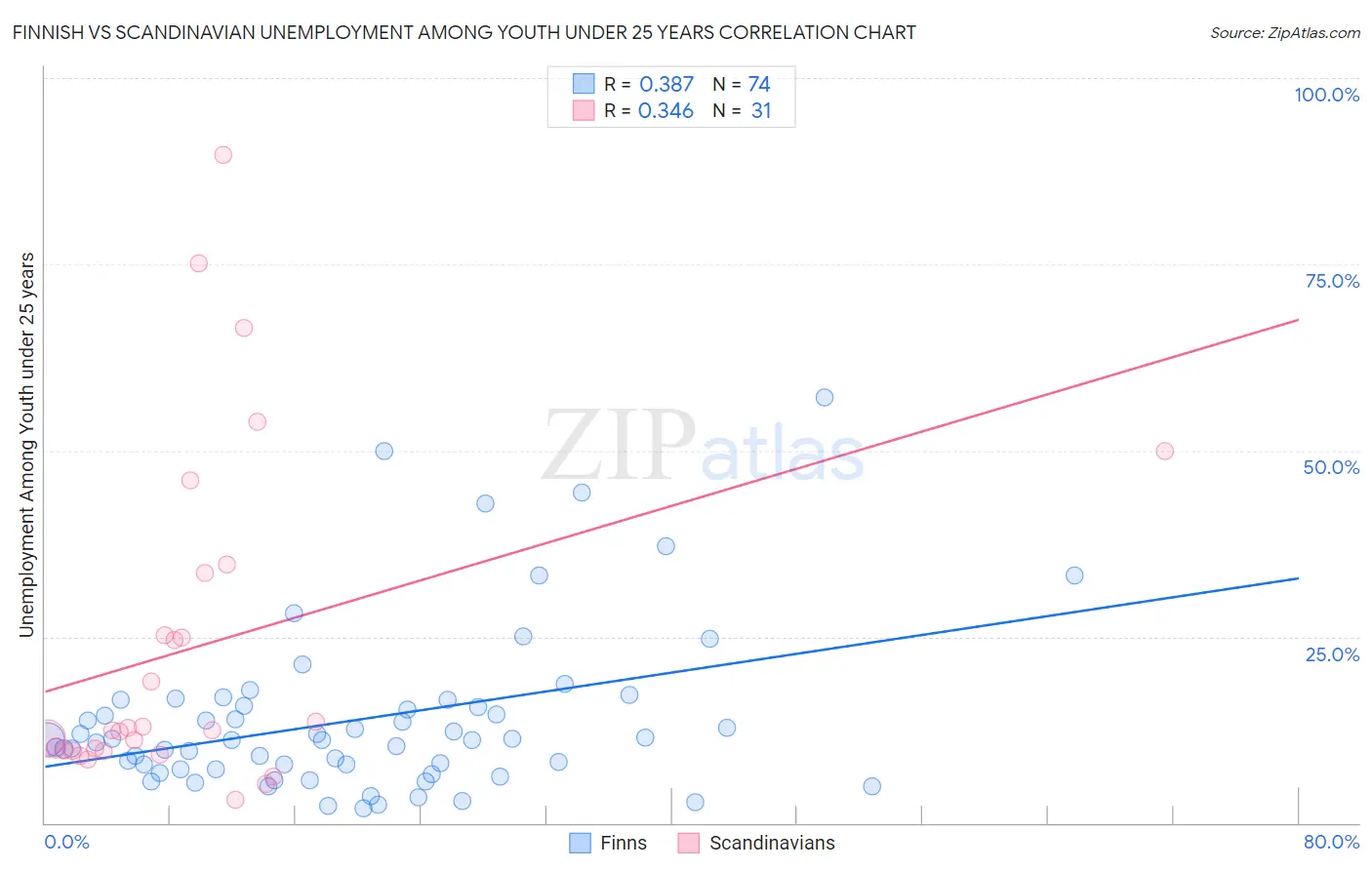 Finnish vs Scandinavian Unemployment Among Youth under 25 years