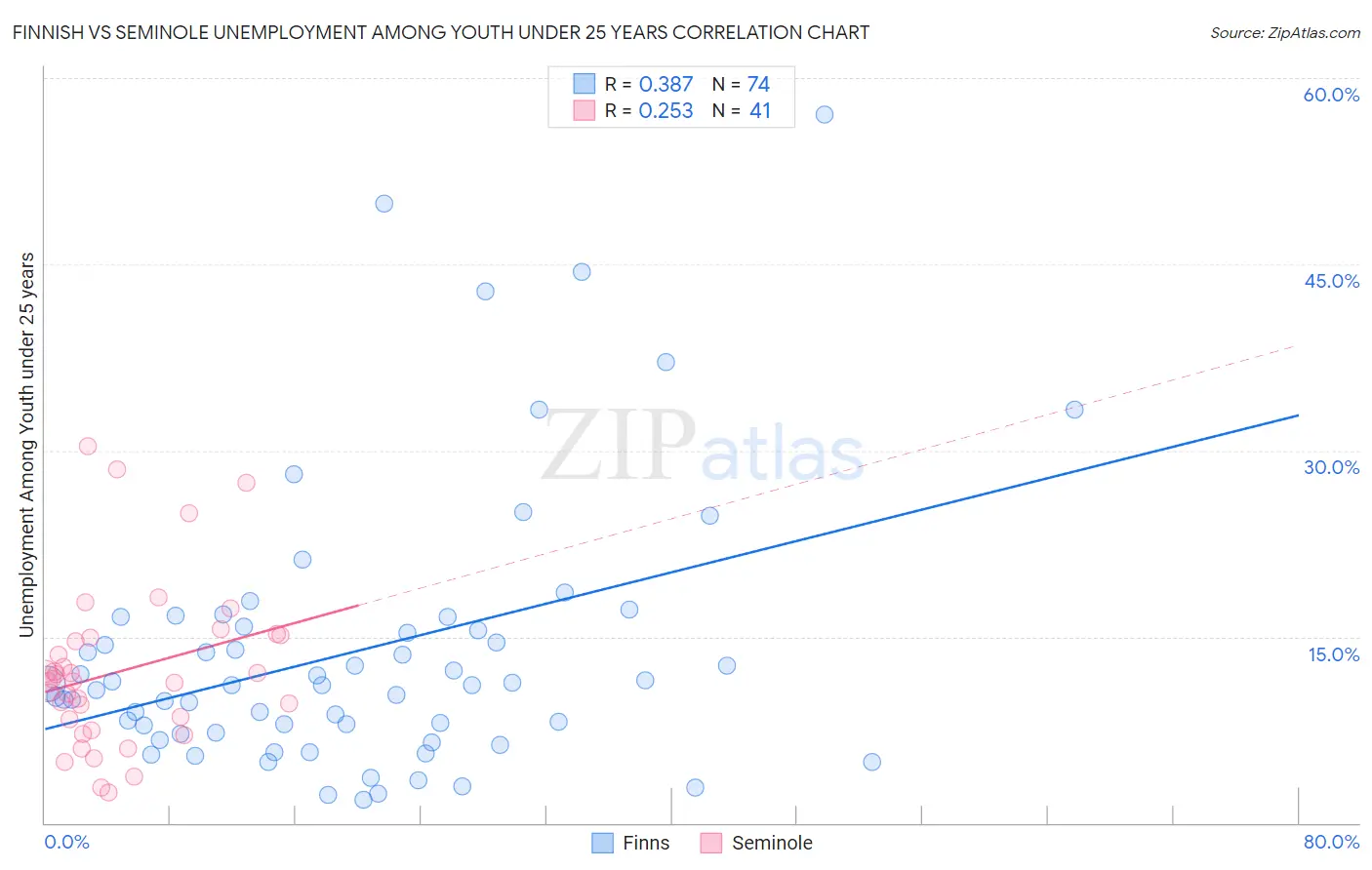 Finnish vs Seminole Unemployment Among Youth under 25 years