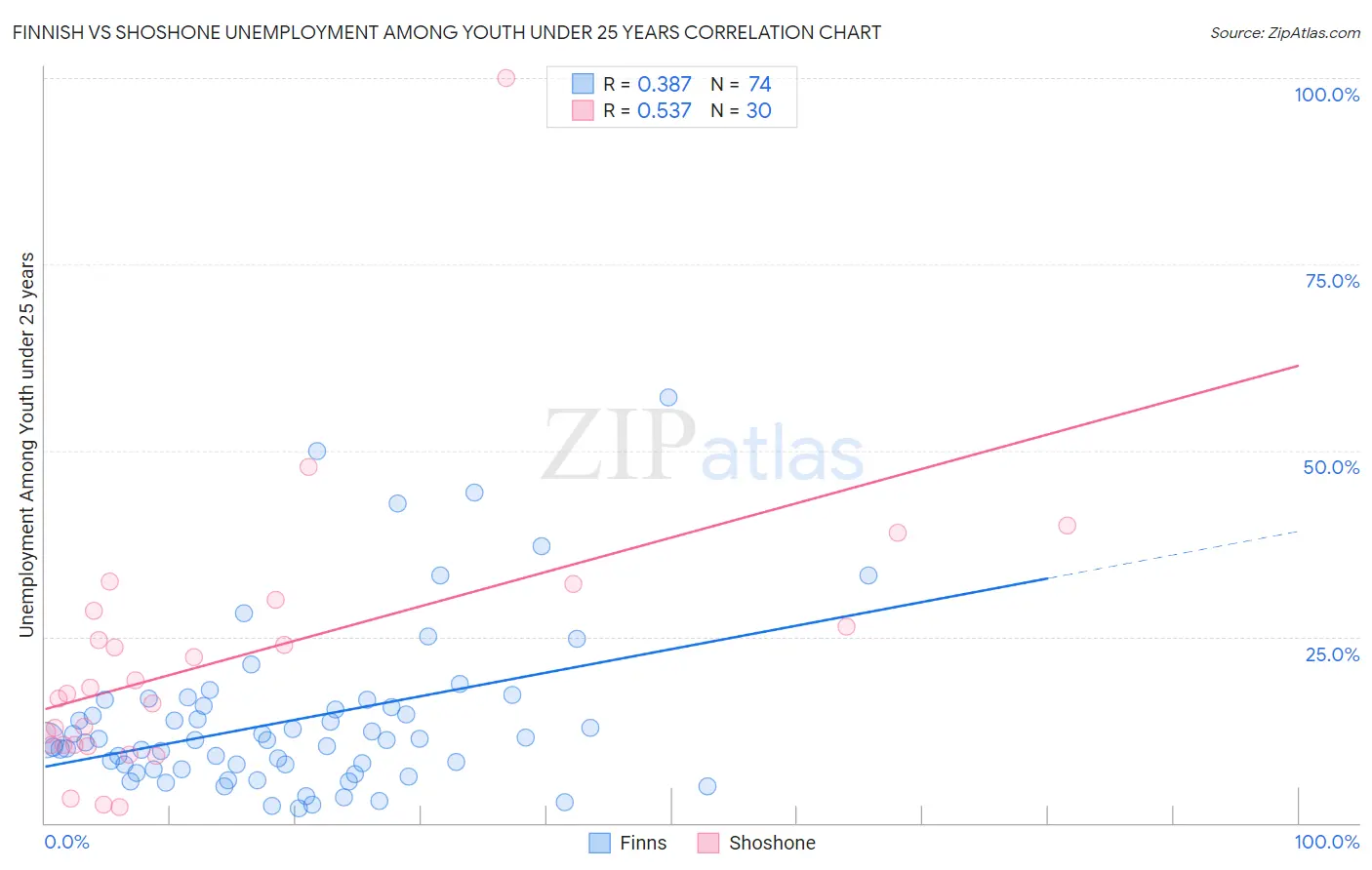 Finnish vs Shoshone Unemployment Among Youth under 25 years
