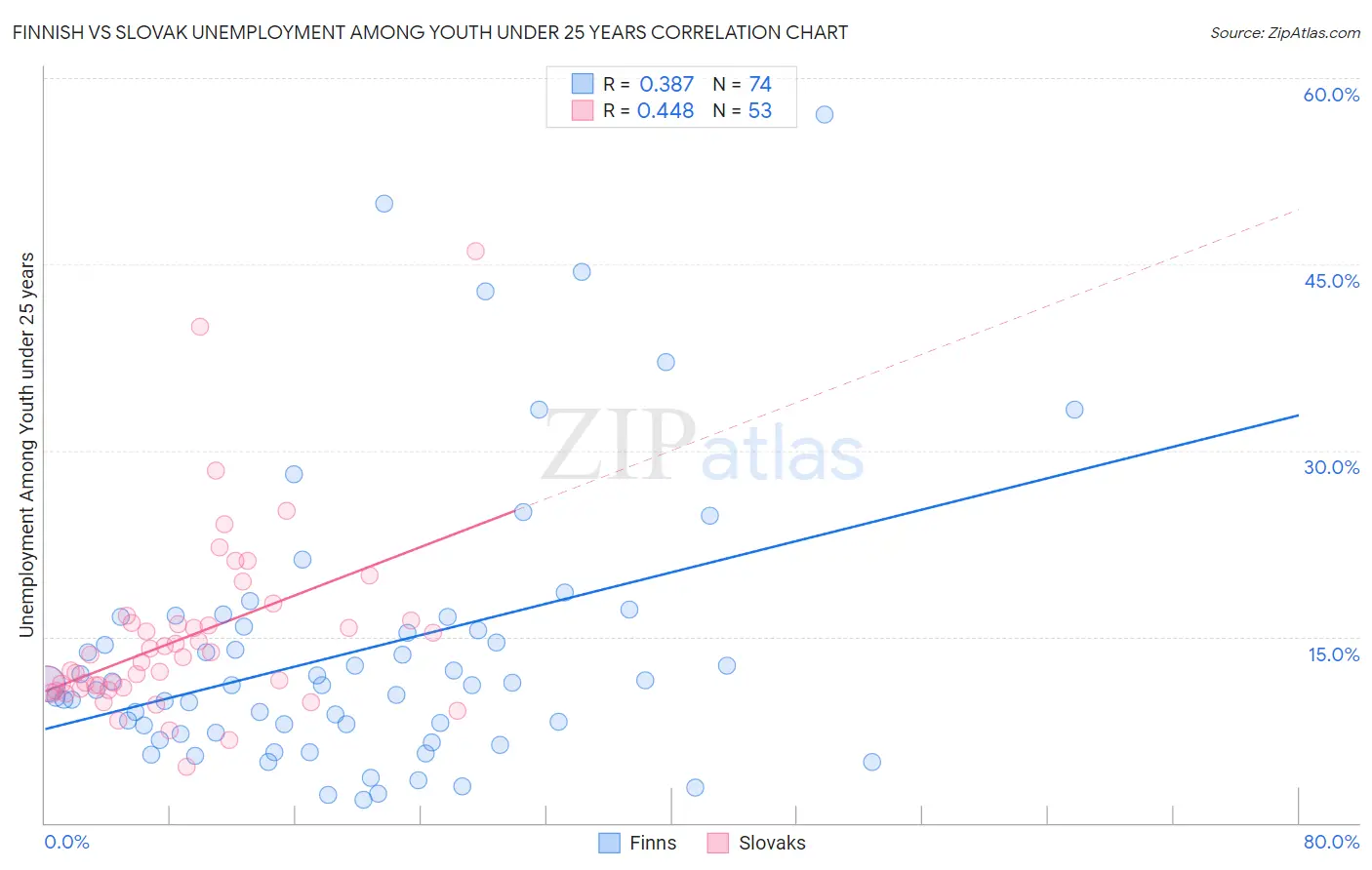 Finnish vs Slovak Unemployment Among Youth under 25 years