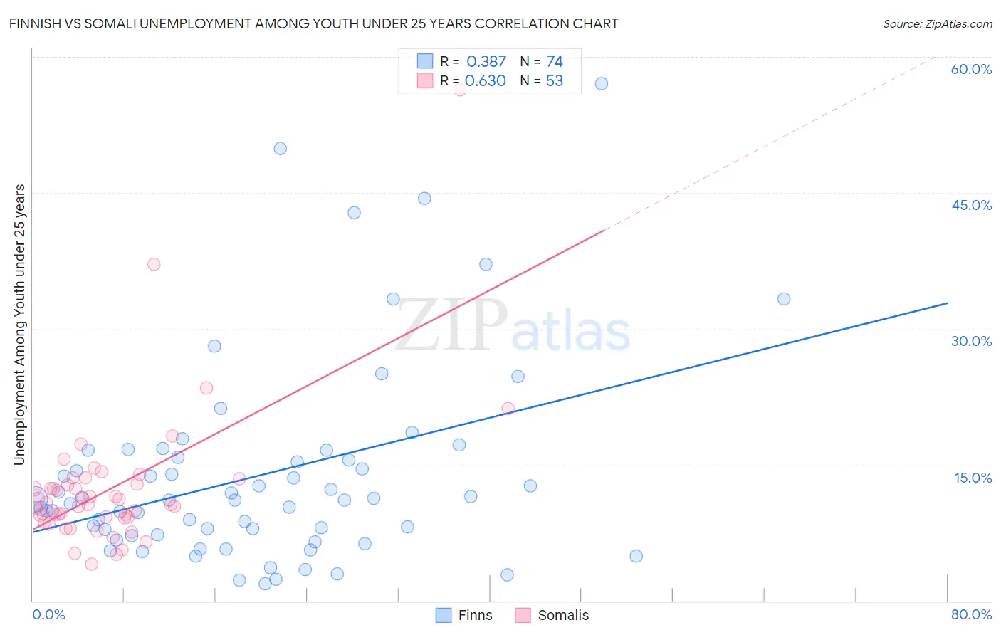 Finnish vs Somali Unemployment Among Youth under 25 years