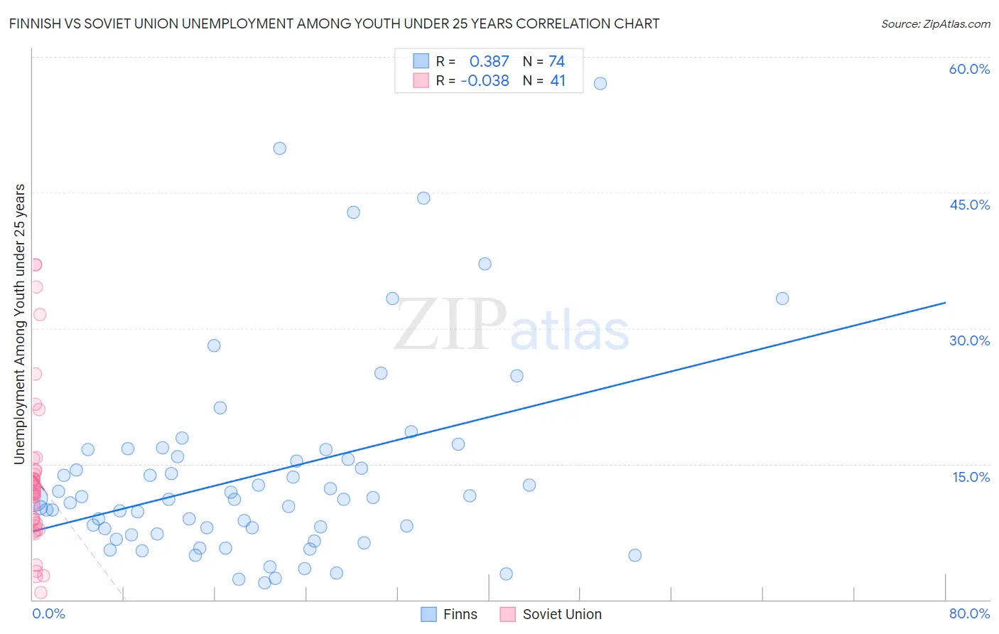 Finnish vs Soviet Union Unemployment Among Youth under 25 years