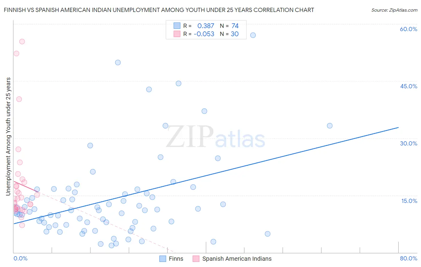 Finnish vs Spanish American Indian Unemployment Among Youth under 25 years
