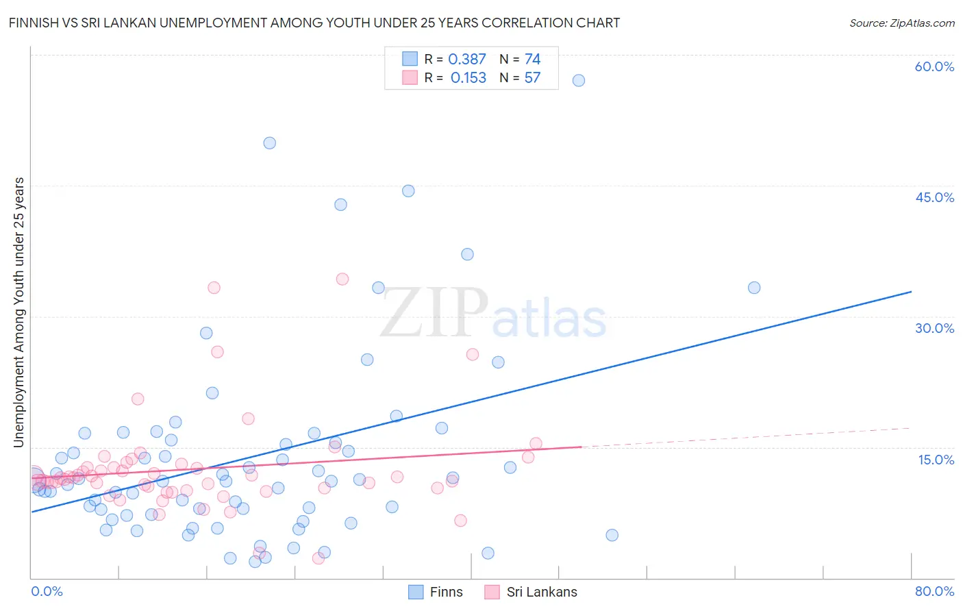 Finnish vs Sri Lankan Unemployment Among Youth under 25 years