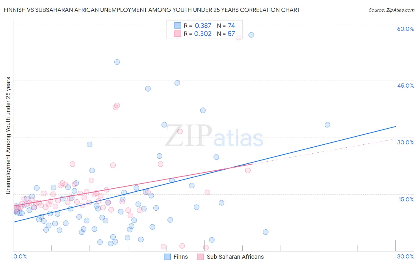 Finnish vs Subsaharan African Unemployment Among Youth under 25 years