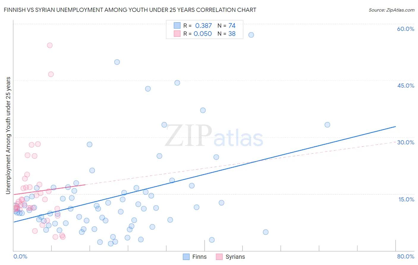 Finnish vs Syrian Unemployment Among Youth under 25 years