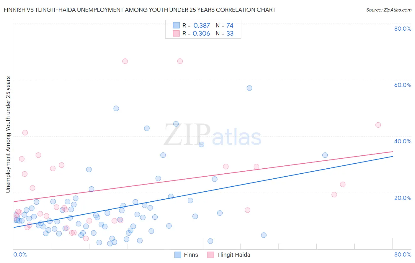 Finnish vs Tlingit-Haida Unemployment Among Youth under 25 years