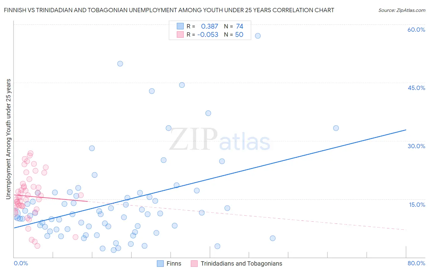 Finnish vs Trinidadian and Tobagonian Unemployment Among Youth under 25 years