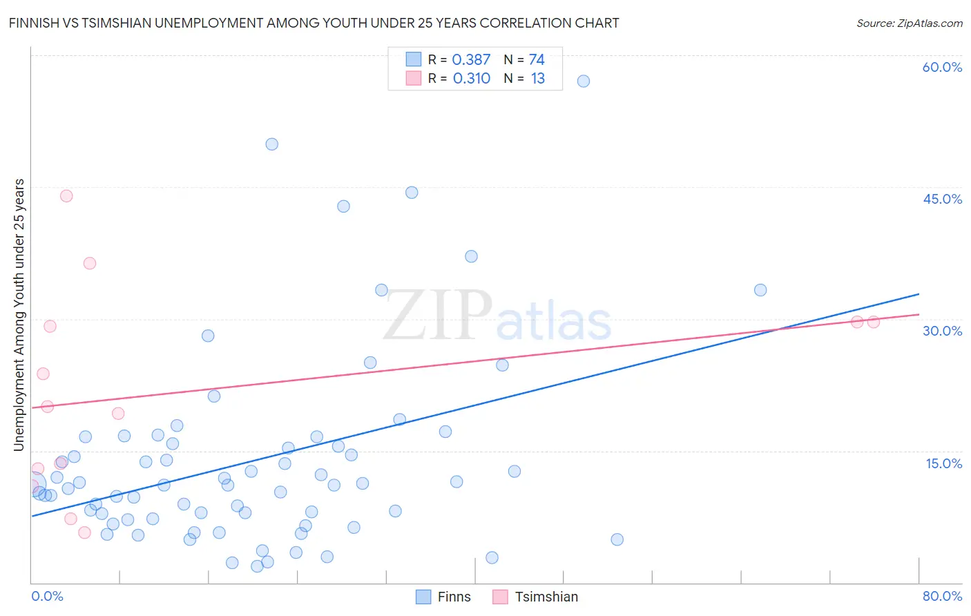 Finnish vs Tsimshian Unemployment Among Youth under 25 years