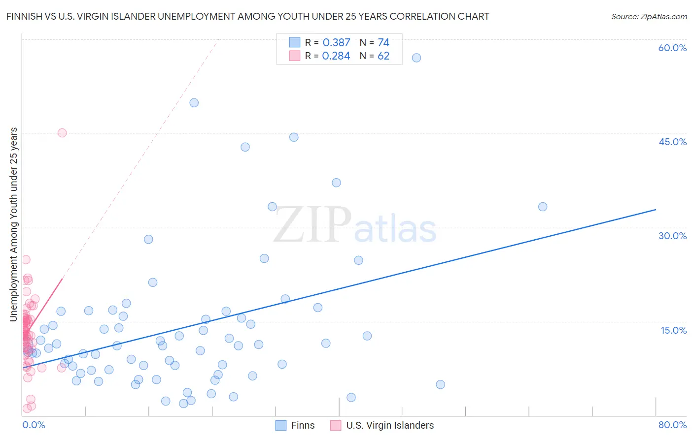 Finnish vs U.S. Virgin Islander Unemployment Among Youth under 25 years
