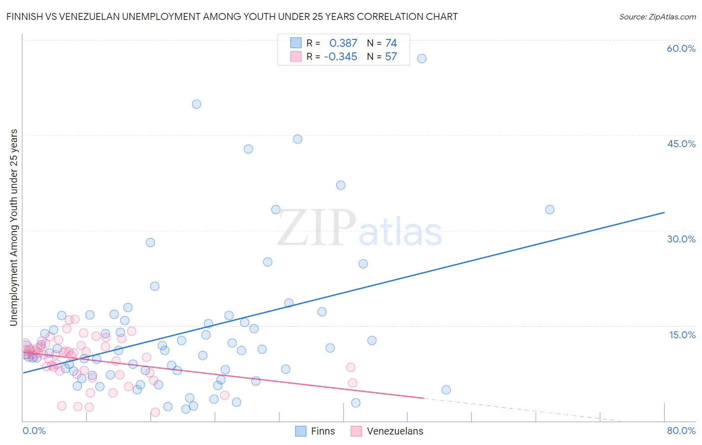 Finnish vs Venezuelan Unemployment Among Youth under 25 years