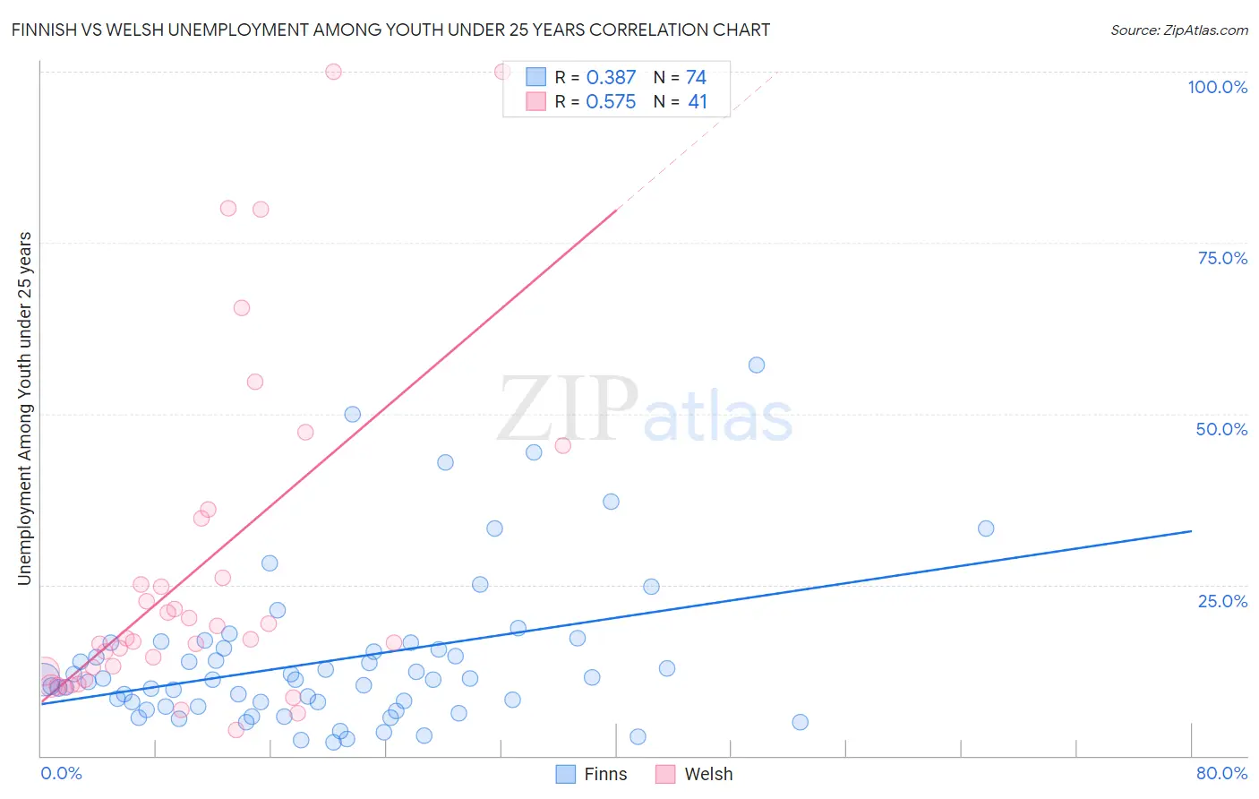 Finnish vs Welsh Unemployment Among Youth under 25 years