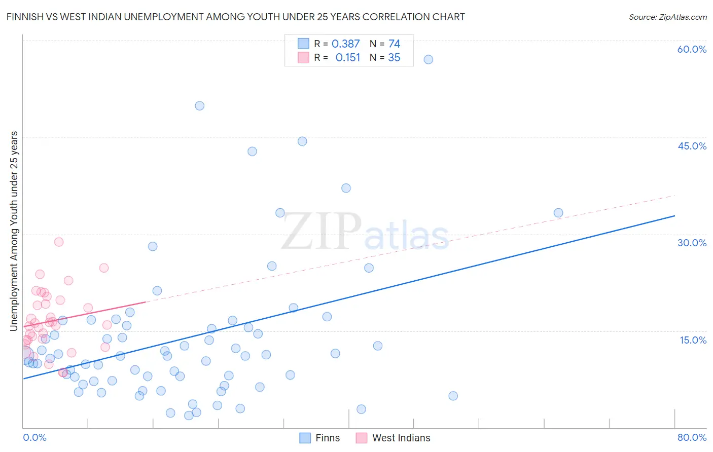 Finnish vs West Indian Unemployment Among Youth under 25 years